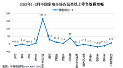 2022年2月中國家電行業細分產品線上市場運營情況分析（圖）