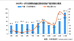 2022年1-2月全國移動通信基站設備產量數據統計分析