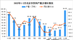 2022年1-2月北京飲料產量數據統計分析