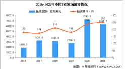 2021年全球及中國體外診斷領域融資情況：均較2020年有所下降（圖）