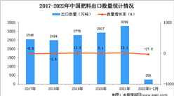 2022年1-2月中國肥料出口數據統計分析