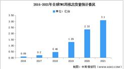 2021年全球TWS耳機出貨量及競爭格局分析（圖）