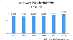 2022年中國玉米行業市場現狀及發展前景預測分析（圖）