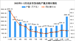 2022年1-2月北京發動機產量數據統計分析