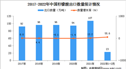 2022年1-2月中國檸檬酸出口數據統計分析