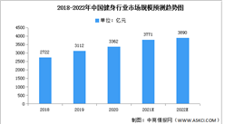 2022年中國健身行業市場規模及滲透率預測分析（圖）