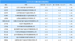 2022年3月28日全國各地最新大米價格行情走勢分析