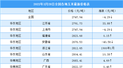 2022年3月28日全國各地最新玉米價格行情走勢分析