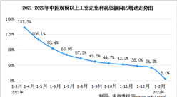 2022年1-2月全國規上工業企業利潤總額同比增長5.0%（圖）