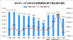 2022年1-2月天津農用氮磷鉀化肥產量數據統計分析