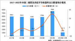 2022年1-2月中國二極管及類似半導體器件出口數據統計分析