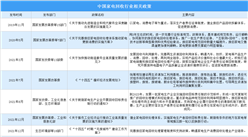 2022年中國家電回收行業最新政策匯總一覽（圖）
