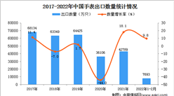 2022年1-2月中國手表出口數據統計分析