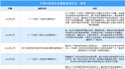 2022年中國中醫藥行業最新政策匯總一覽（圖）