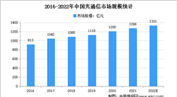 2022年中國光通信市場規模及細分市場預測分析（圖）