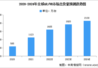 2022年上半年全球VR/AR出货量及投融资情况分析（图）