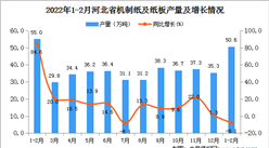 2022年1-2月河北機制紙及紙板產量數據統計分析