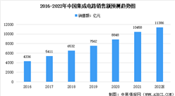 2022年中國集成電路市場規模及未來發展趨勢預測分析（圖）
