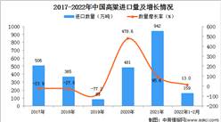 2022年1-2月中國高粱進口數據統計分析
