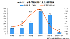 2022年1-2月中國豬肉進口數據統計分析