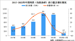 2022年1-2月中國肉類進口數據統計分析