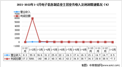 2022年1-2月中國電子信息制造業運行情況分析：營業收入同比增長8.5%