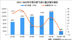 2022年1-2月中國天然氣進口數據統計分析