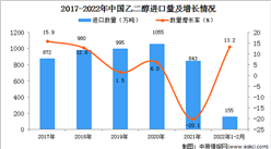2022年1-2月中國乙二醇進口數據統計分析