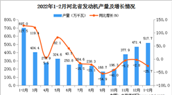 2022年1-2月河北發動機產量數據統計分析