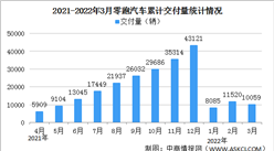 2022年1-3月零跑汽車交付情況：同比增長410%（圖）