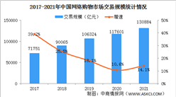 2022年中國網絡購物用戶規模及用戶人群畫像分析（圖）
