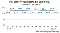 2022年3月制造業采購經理指數PMI分析：環比下降0.7個百分點（圖）