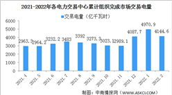 2022年2月電力交易電量4144.6億千瓦時 綠色電力交易3.5億千瓦時（圖）