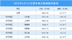 2022年4月2日全國各地最新豆粕價格行情走勢分析