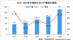 【年度總結】2021年中國硅片行業市場回顧及2022年發展前景預測分析
