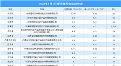 2022年4月2日全國各地最新大米價格行情走勢分析