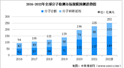 2022年全球及中國分子檢測市場規模預測分析（圖）