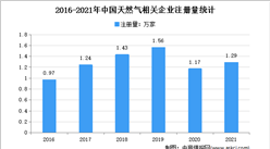 現存企業12.36萬家：2021年中國天然氣企業大數據分析