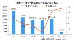 2022年1-2月紡織業經營情況：營收同比增長13.7%（圖）