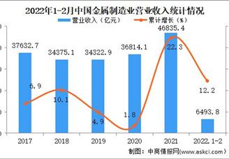 2022年1-2月金属制造业经营情况：营收同比增长12.2%（图）