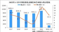 2022年1-2月儀器儀表制造業經營情況：營業收入和營業成本均同比增長（圖）