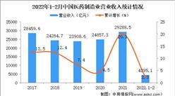 2022年1-2月醫藥制造業經營情況：營收同比增長2.3%（圖）