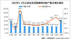 2022年1-2月山西省農用氮磷鉀化肥產量數據統計分析