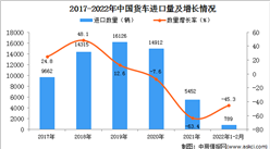 2022年1-2月中國貨車進口數據統計分析