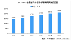 2022年全球汽車電子市場規模及競爭格局預測分析（圖）
