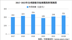 2022年全球游艇市場規模及細分行業市場規模預測分析（圖）
