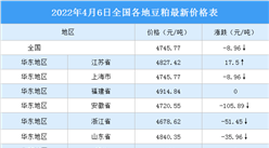 2022年4月7日全國各地最新豆粕價格行情走勢分析