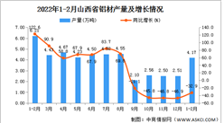 2022年1-2月山西省鋁材產量數據統計分析
