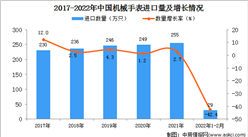 2022年1-2月中國機械手表進口數據統計分析
