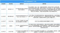 2022年中國生鮮電商行業最新政策匯總一覽（圖）